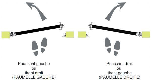 Schéma du sens d'ouverture poussant/tirant et de positionnement des paumelles